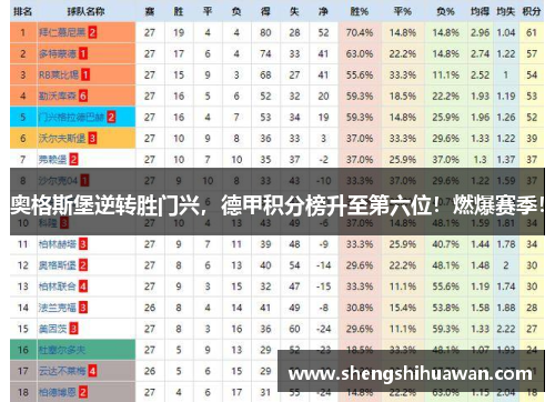 奥格斯堡逆转胜门兴，德甲积分榜升至第六位！燃爆赛季！